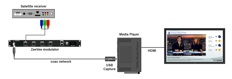 Live TV capture network diagram
